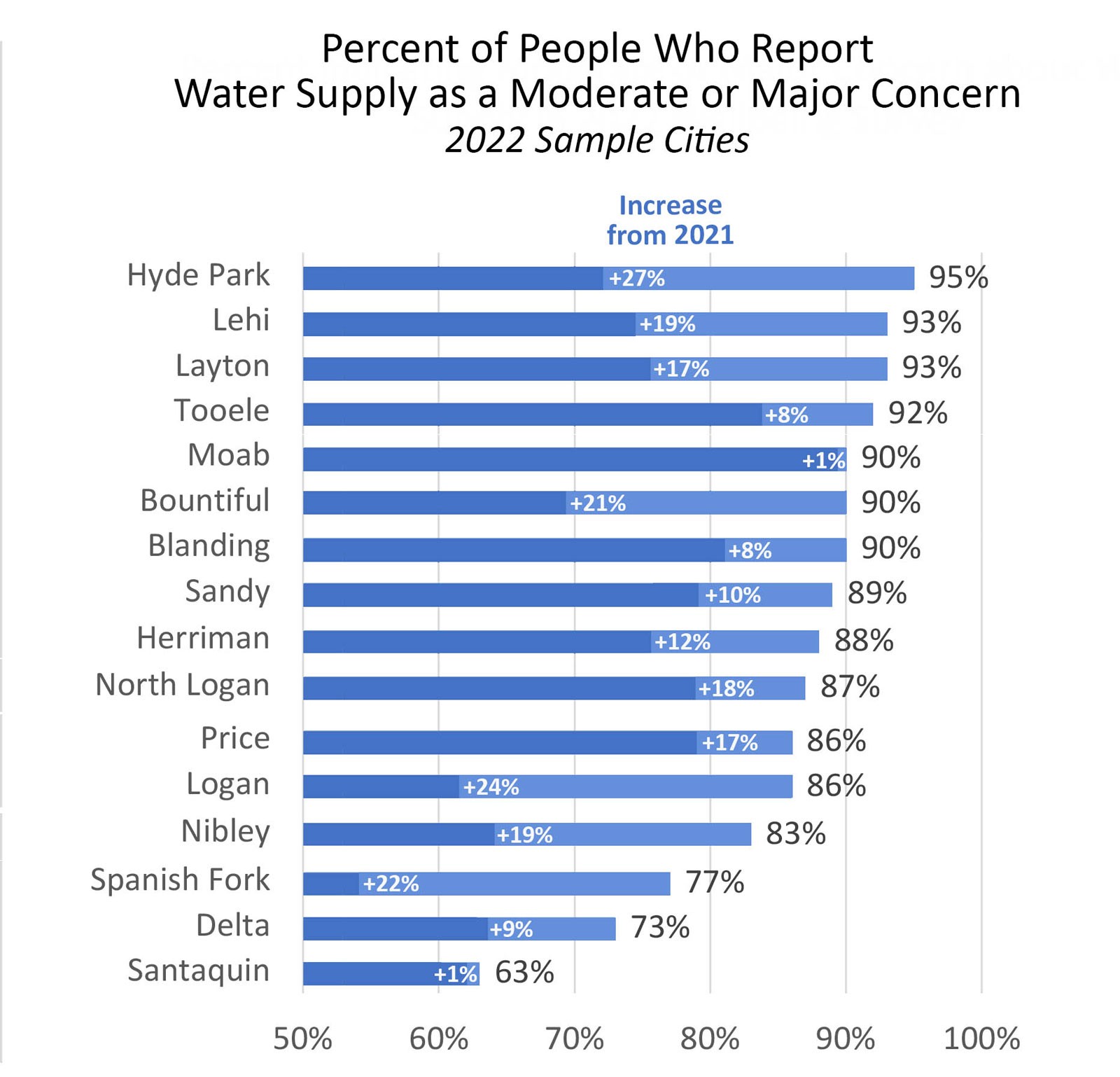 A chart of residents concerned about water supply, from 95% in Hyde Park to 63% in Santaquin.